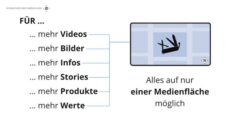 Interaktiver Event Mediaplayer für viele Formate